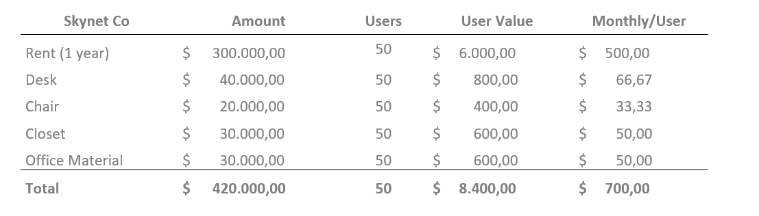 Table showing the impact of an employee working face-to-face in a company.